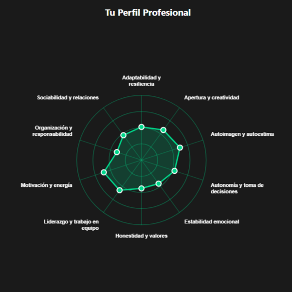 Gráfico Radial
